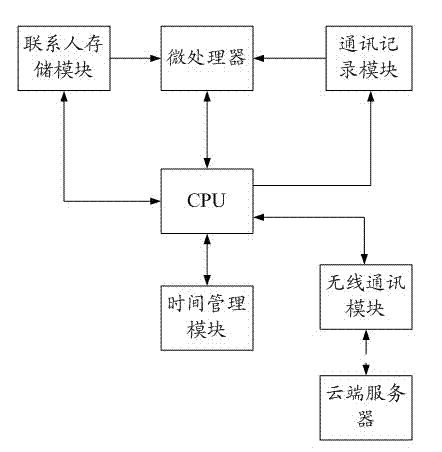 System and method for cleaning invalid contact persons of mobile phone