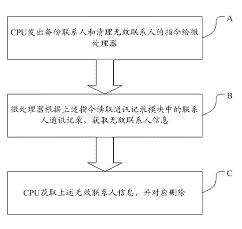 System and method for cleaning invalid contact persons of mobile phone