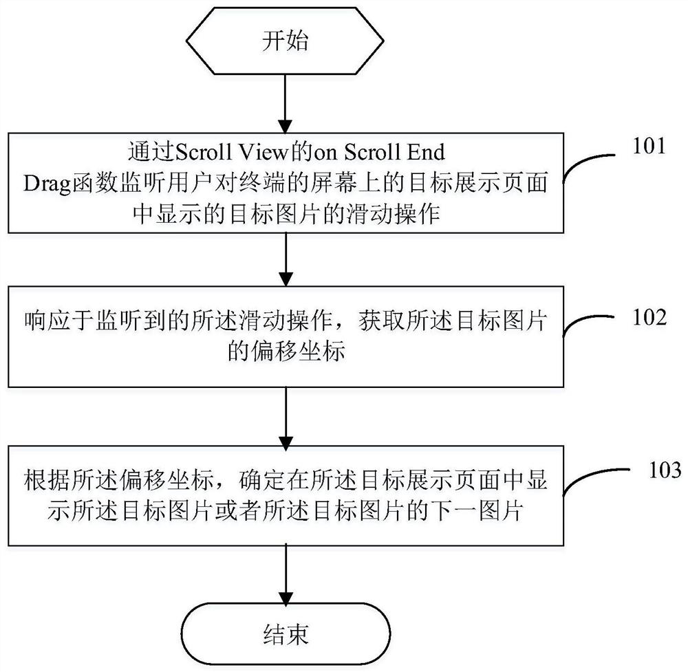 Carousel picture display method and carousel picture display device