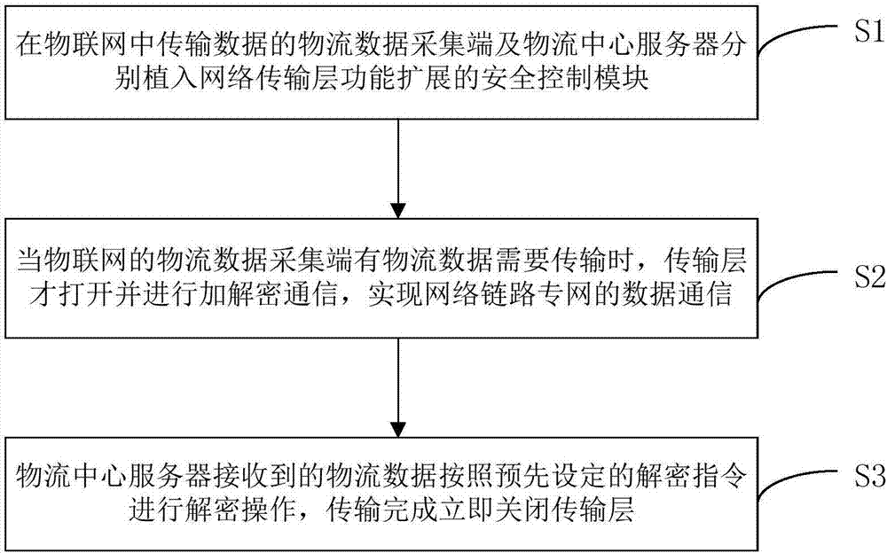 Efficient applicative safety private network transmission method and system based on internet of things