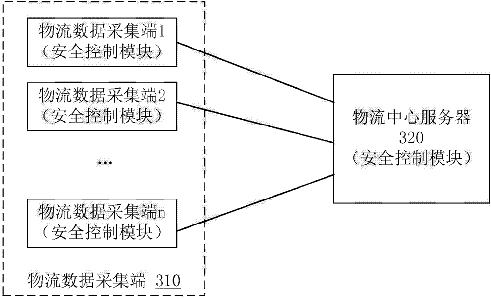 Efficient applicative safety private network transmission method and system based on internet of things