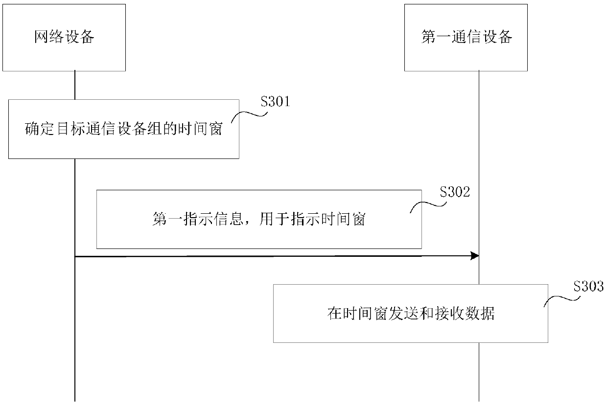 Data transmission method, network equipment, communication equipment and storage medium