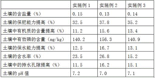 Method for carrying out raw soil greening on coastal beach saline and alkaline land by using cottonseed shell powder-containing salt absorbing agent