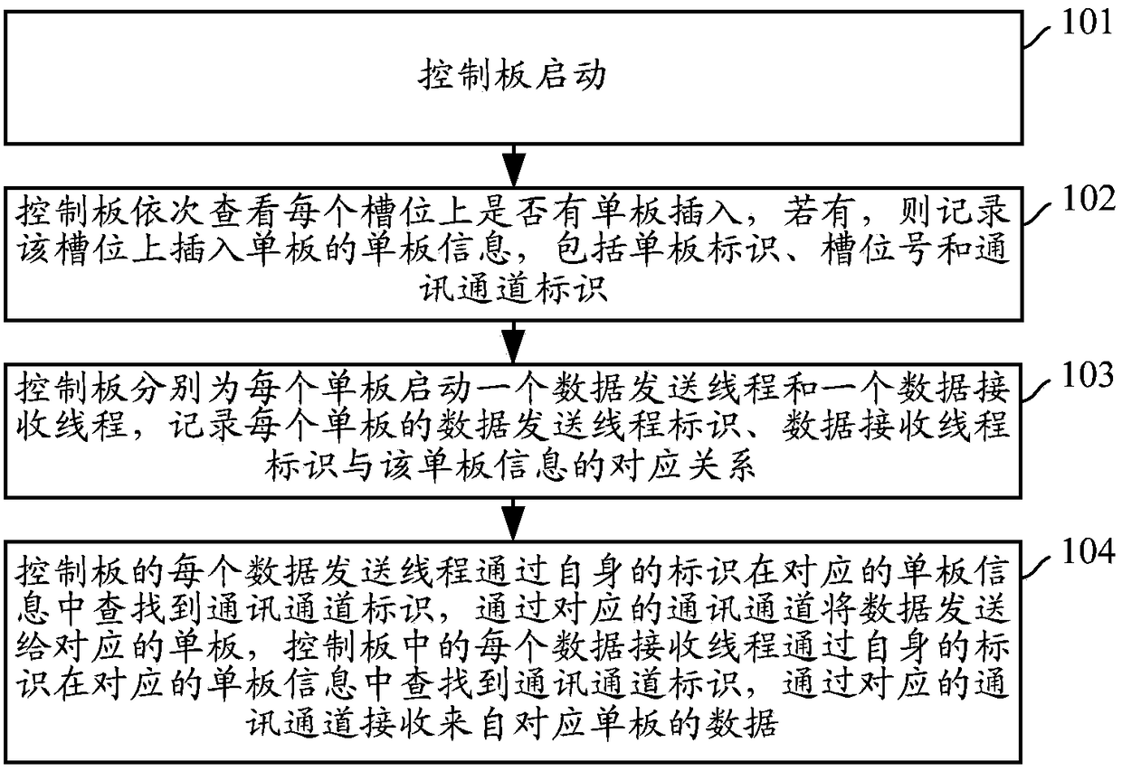 Management method for multiple single-boards