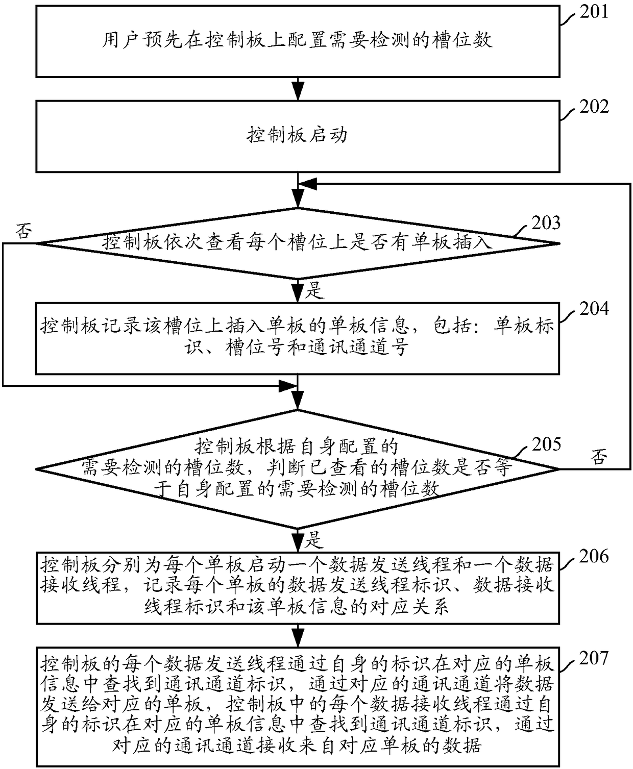 Management method for multiple single-boards