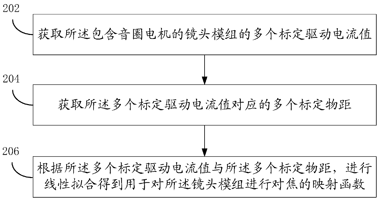 Method, device and equipment for calibrating lens module comprising voice coil motor