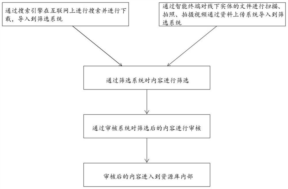 Manufacturing method of educational resources