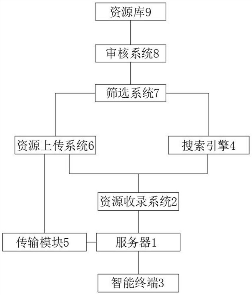 Manufacturing method of educational resources