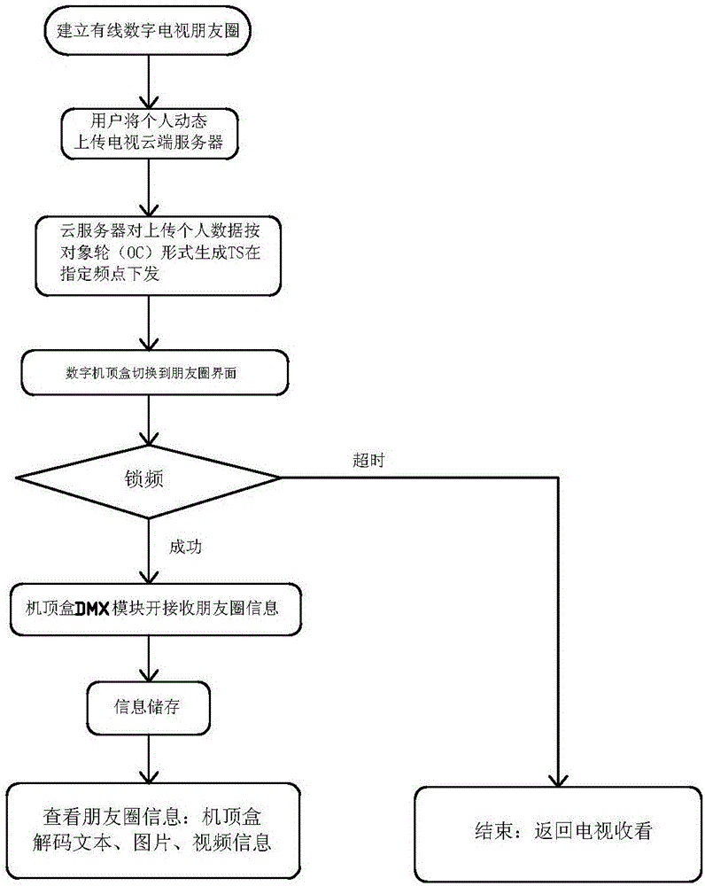 Method and system for obtaining social network dynamics through set-top box