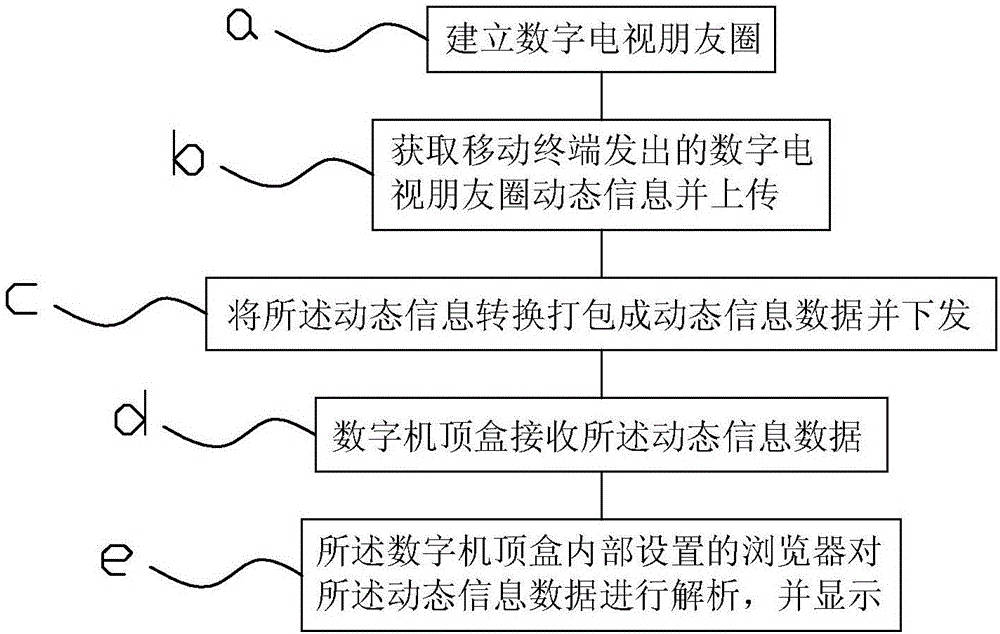 Method and system for obtaining social network dynamics through set-top box