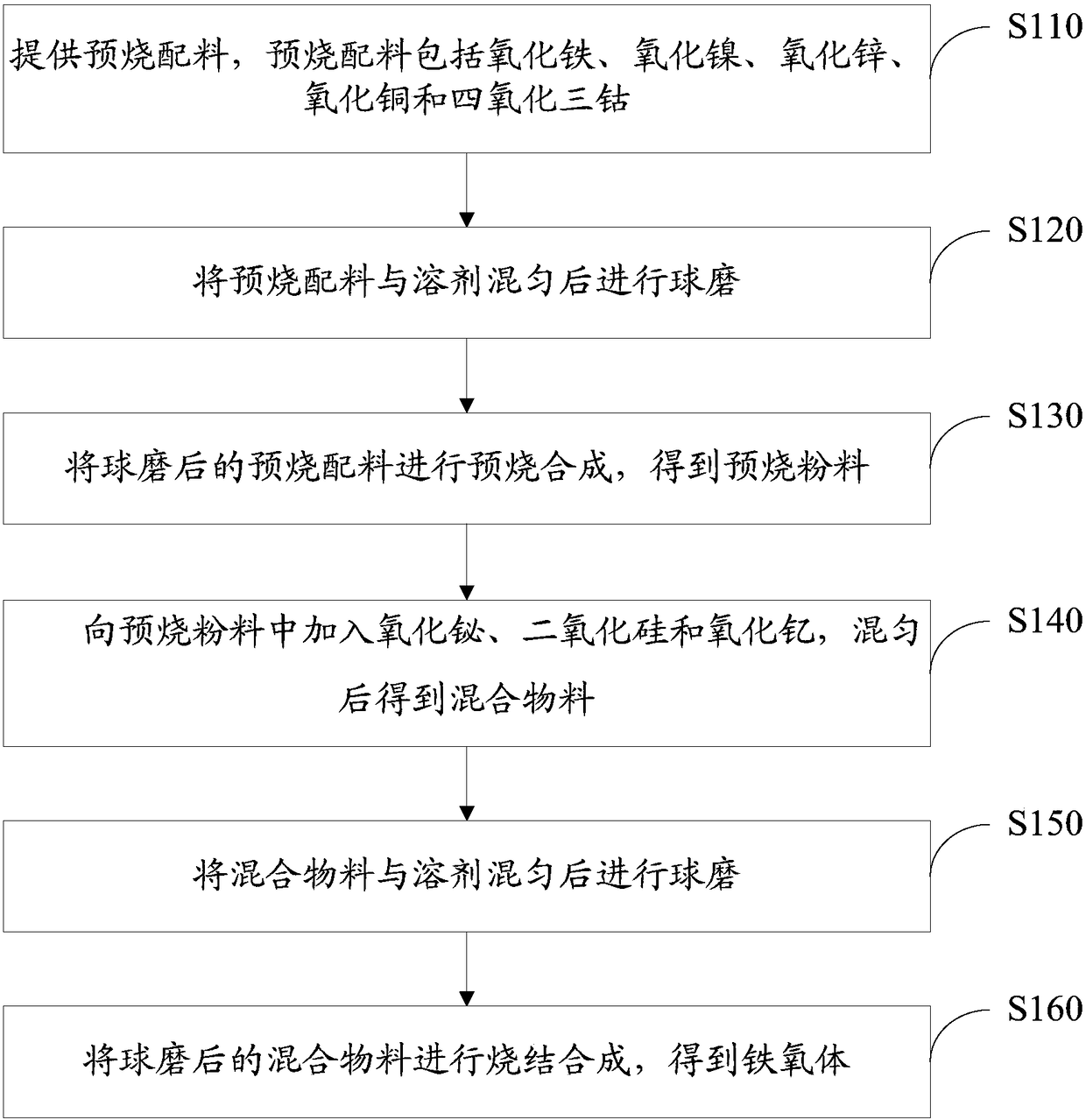 Preparation method of ferrite, ferrite and inductor