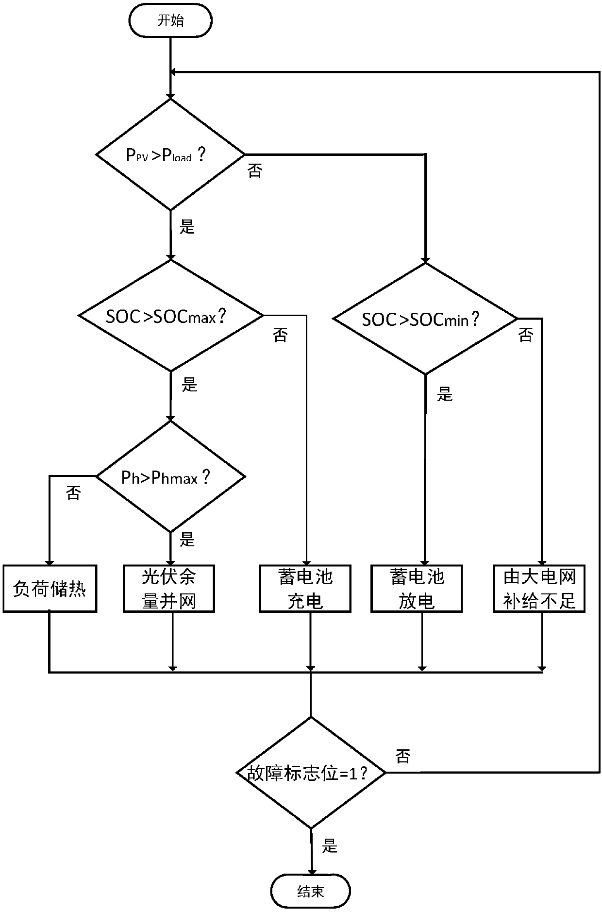 Domestic power router