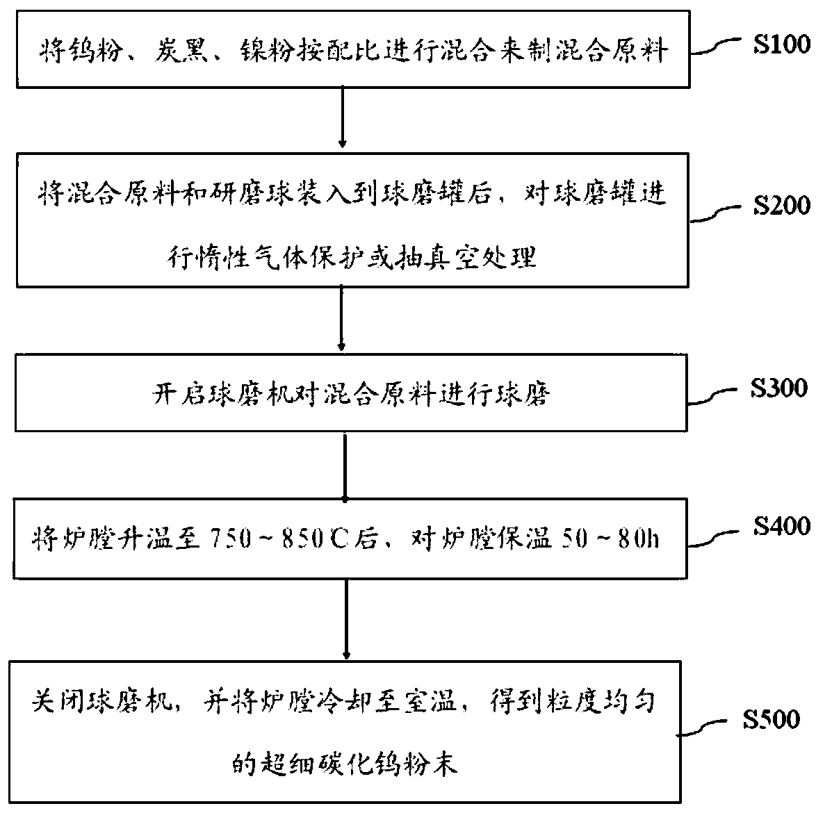 Method of utilizing tungsten powder and nickel powder as raw materials to prepare superfine tungsten carbide powder