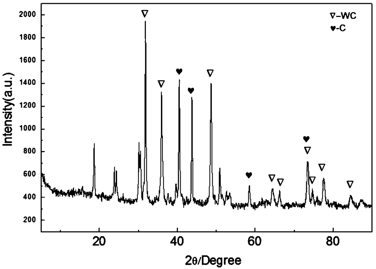 Method of utilizing tungsten powder and nickel powder as raw materials to prepare superfine tungsten carbide powder