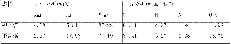 Method for increasing yield of coal-pyrolysis-based tar in reaction atmosphere of methane-rich gas mixture in fluidized bed