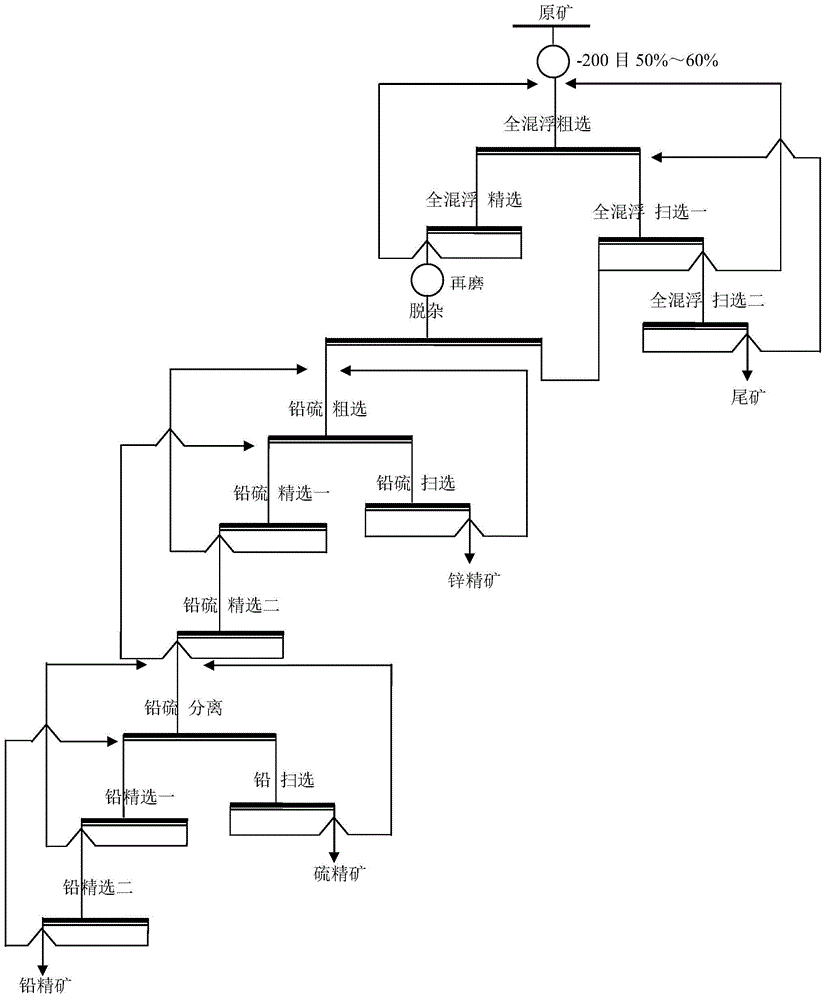 Method for flotation separation of valuable minerals from polymetallic sulfide ores containing lead and zinc