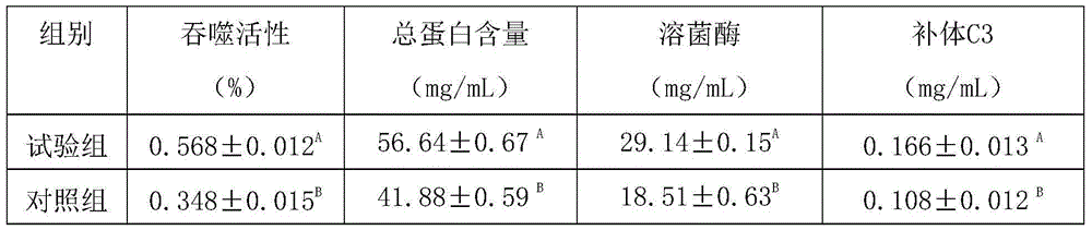 Feed additives for preventing carassius auratus gibelio from being infected by carp herpes viruses