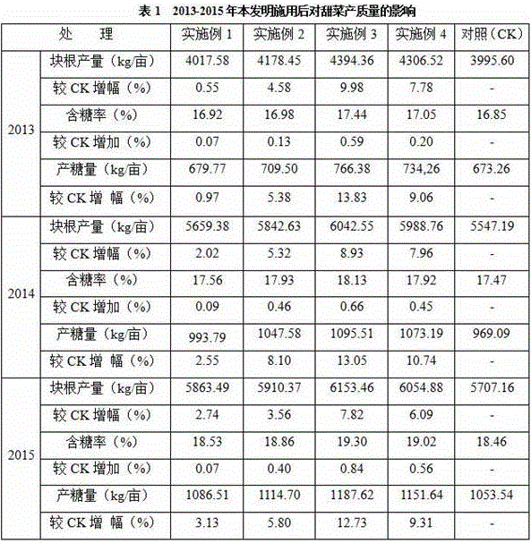 Chemical control agent for improving yield and quality of beet, and application method thereof