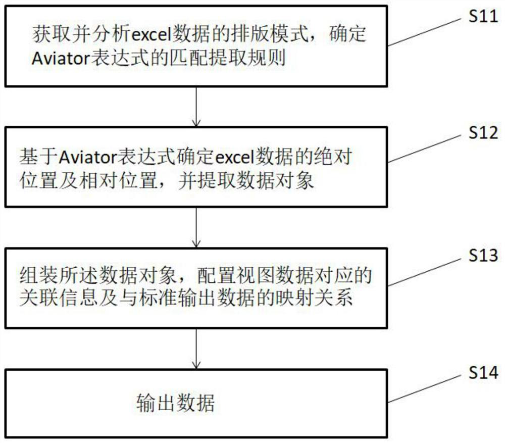 Method, device, terminal device and storage medium for automatic import of excel data based on aviator