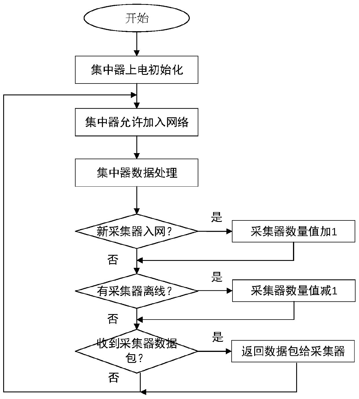 Internet of Things wireless star network low-power-consumption equipment