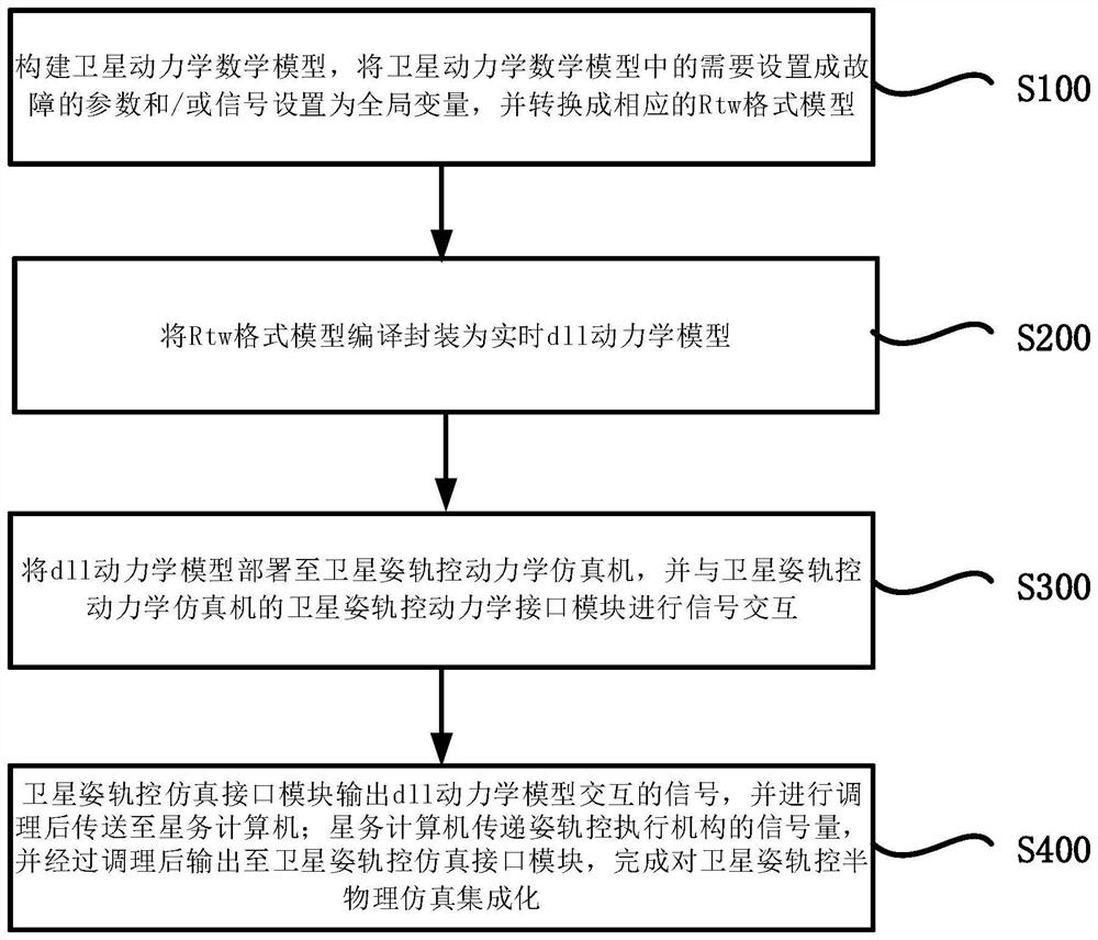 Satellite attitude and orbit control semi-physical simulation integration method, system and terminal