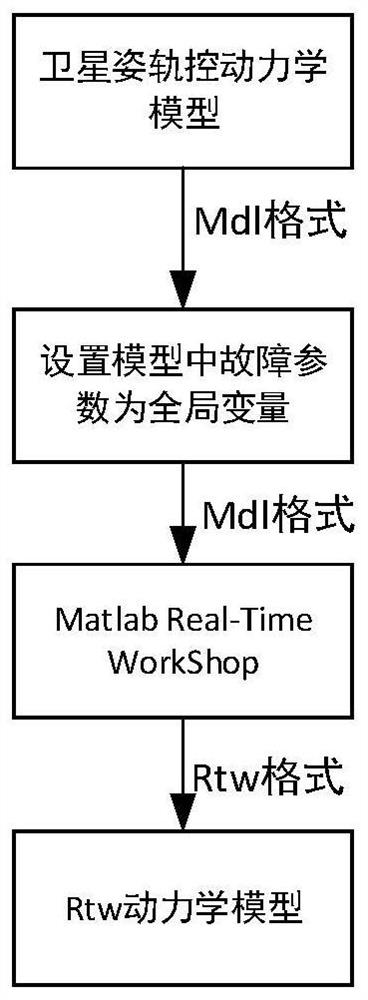 Satellite attitude and orbit control semi-physical simulation integration method, system and terminal