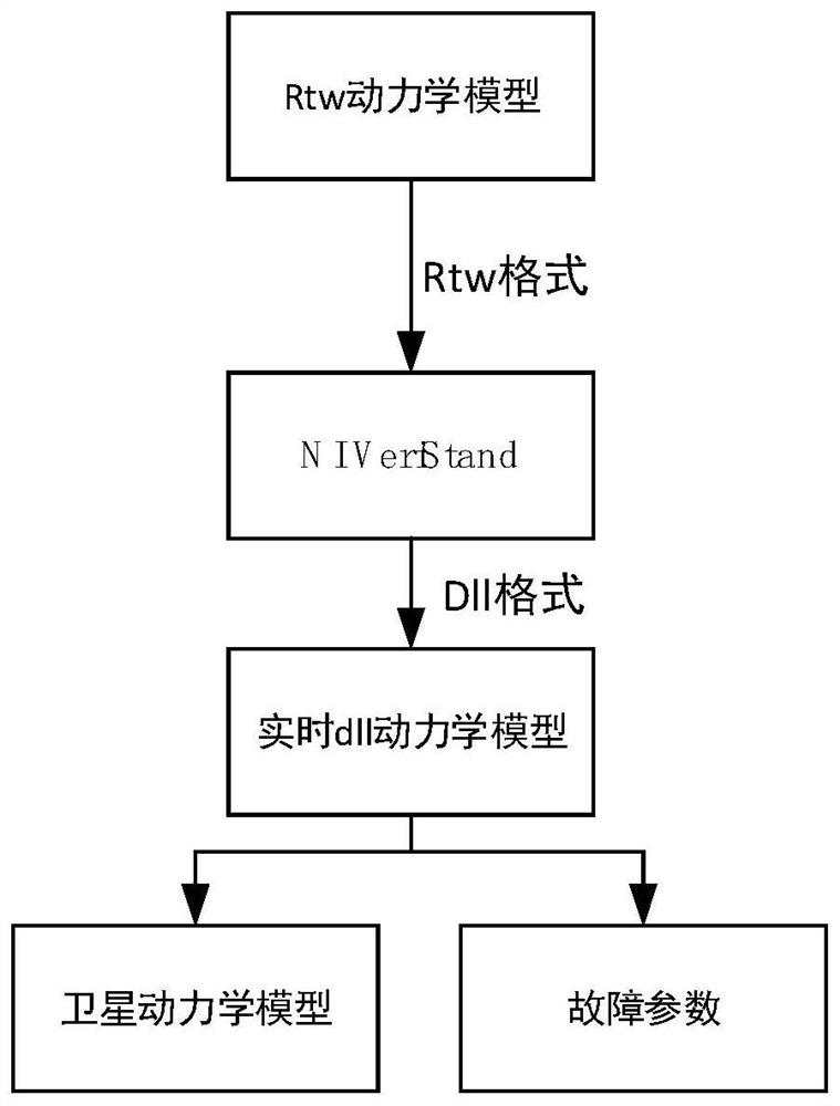 Satellite attitude and orbit control semi-physical simulation integration method, system and terminal