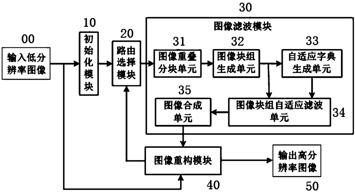 A system and method for image super-resolution reconstruction utilize standardized group sparsity regularization