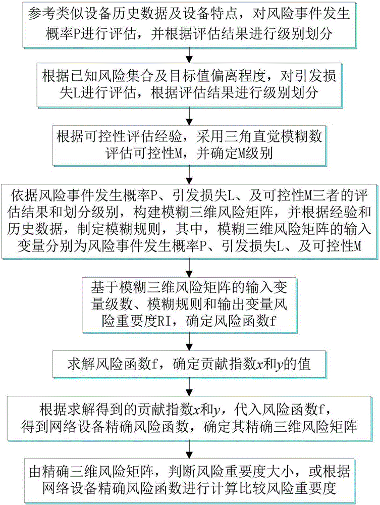 Network equipment risk assessment method