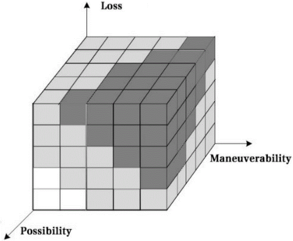 Network equipment risk assessment method