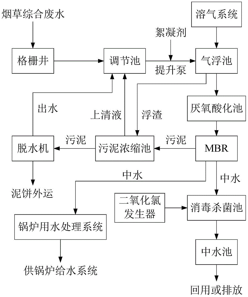 Tobacco-waste-water processing technology