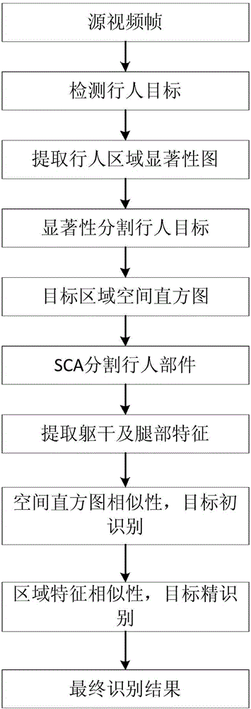 Visual saliency and multiple characteristics-based pedestrian re-recognition method