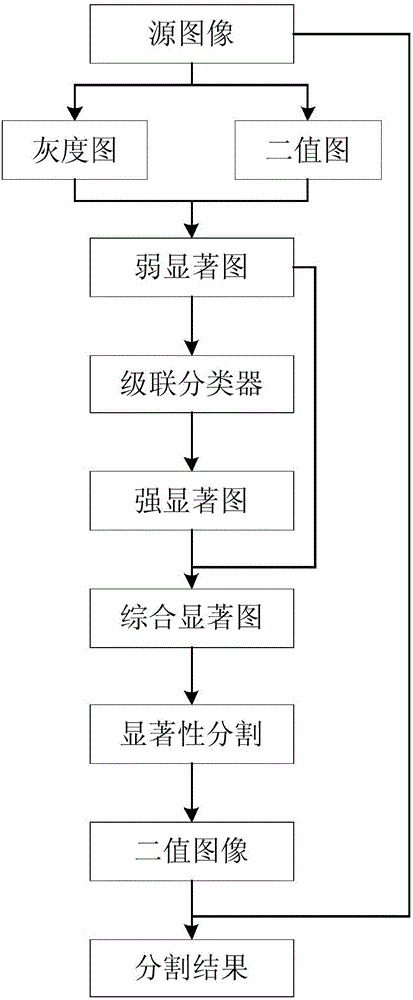 Visual saliency and multiple characteristics-based pedestrian re-recognition method