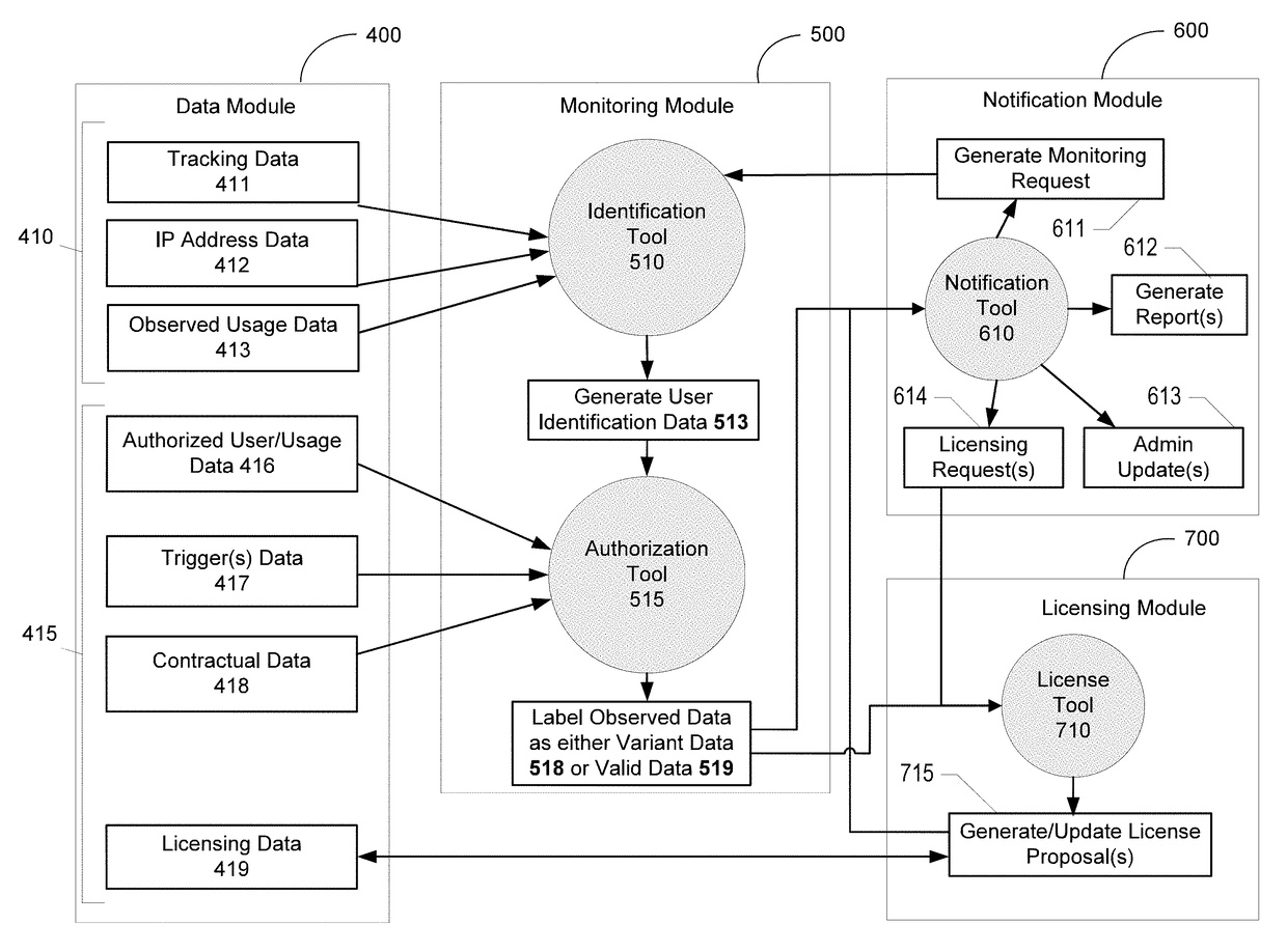 Systems, methods, and computer program products for data governance and licensing