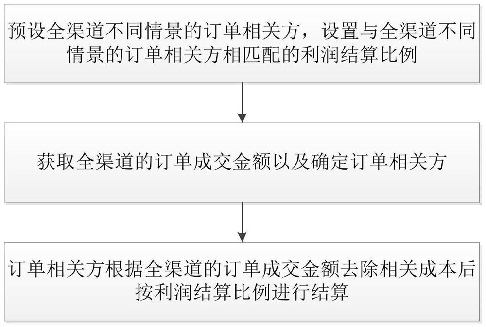 Omni-channel profit settlement method