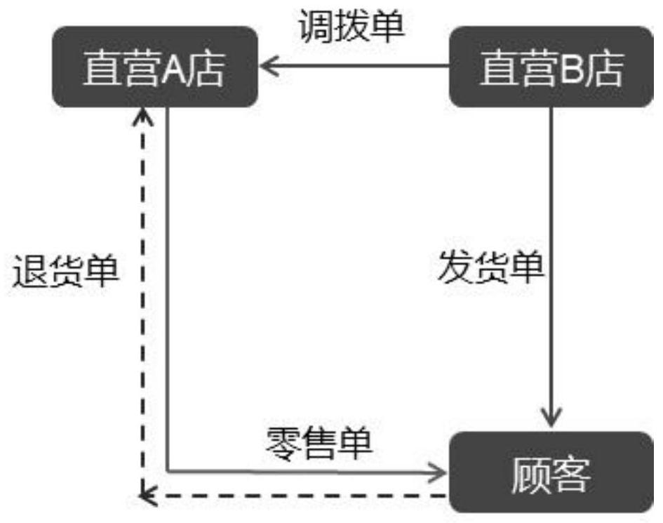 Omni-channel profit settlement method