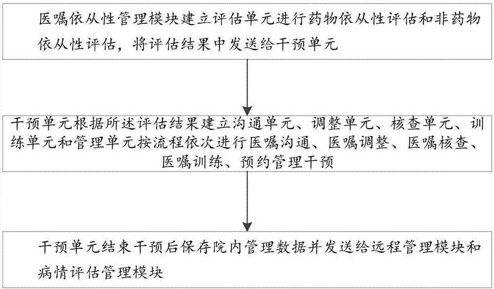 Management method and system of obedience to medical advice on chronic diseases