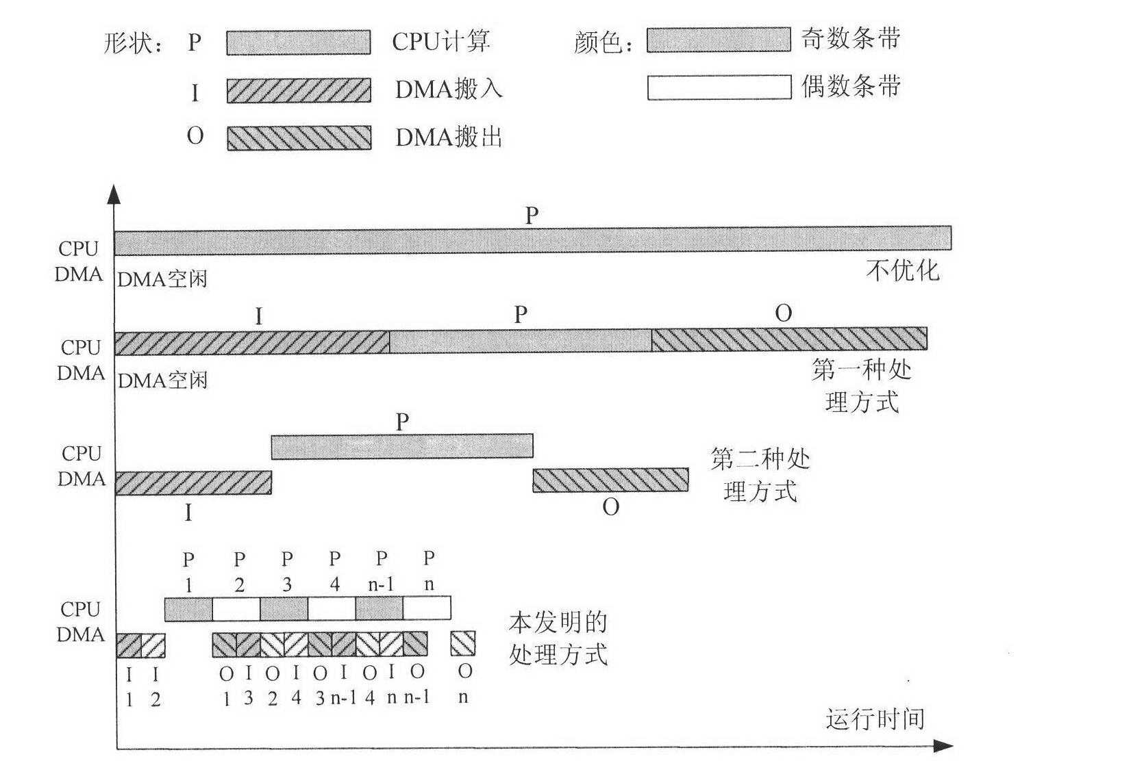 Double-buffer ping-bang parallel-structure image processing optimization method based on DMA (direct memory access)