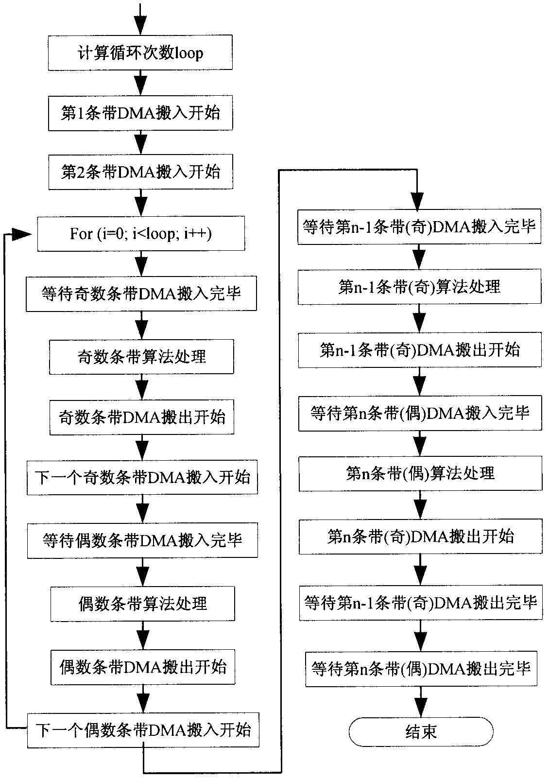 Double-buffer ping-bang parallel-structure image processing optimization method based on DMA (direct memory access)