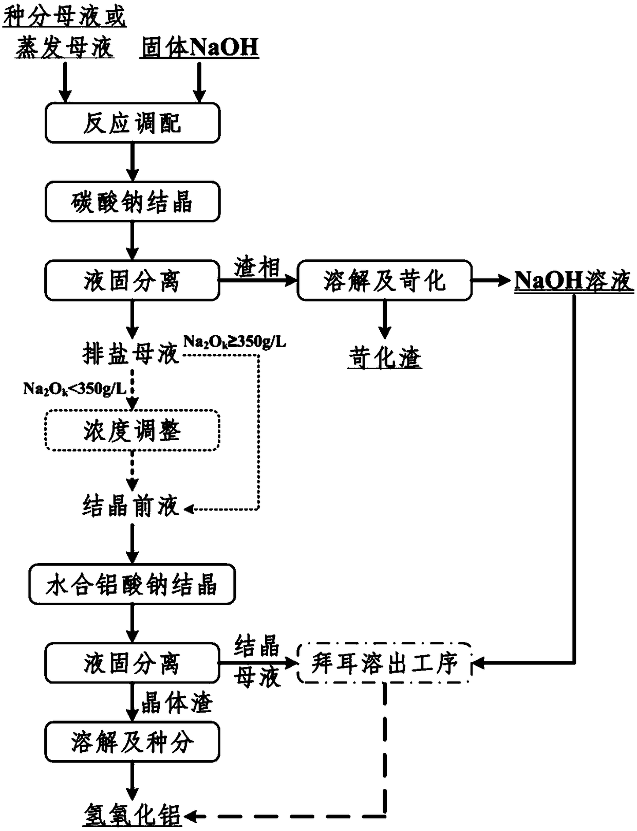 Method for improving production efficiency of aluminium oxide produced with Bayer process