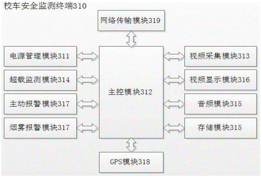 School bus safety supervision system and application method