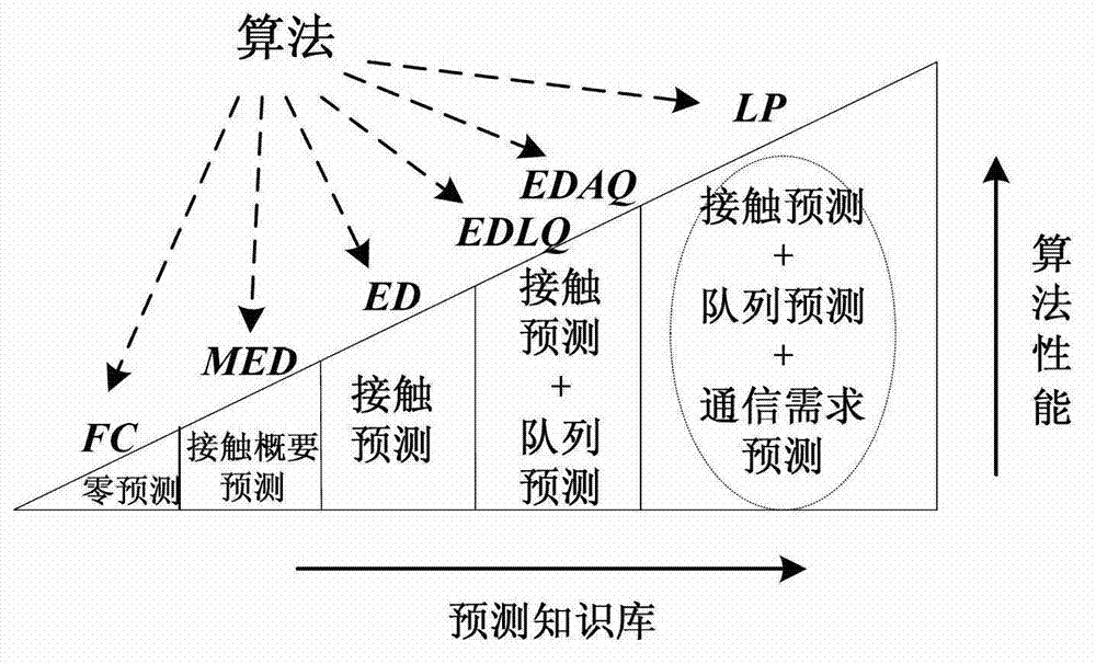 Routing algorithm for DTN (Delay Tolerant Network)