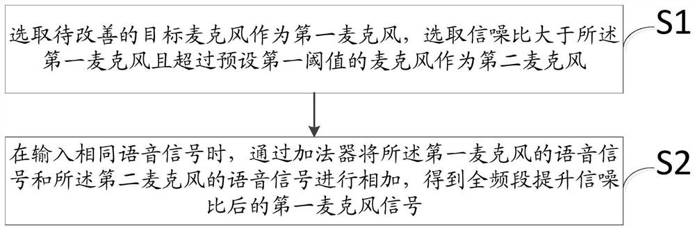 Method and device for improving signal-to-noise ratio of microphone signal