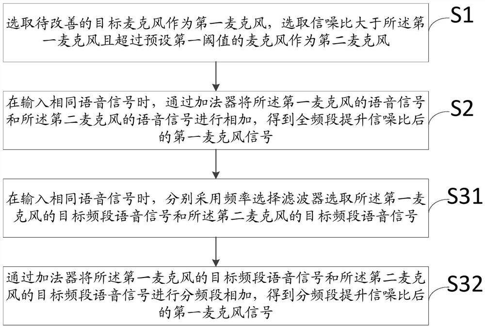 Method and device for improving signal-to-noise ratio of microphone signal