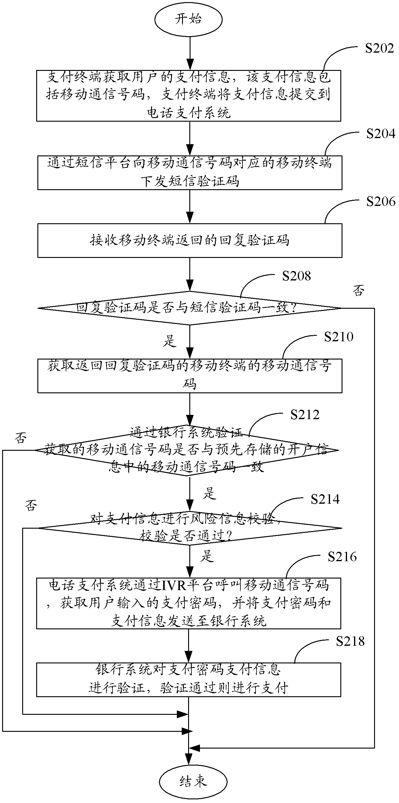 Transaction payment method and system