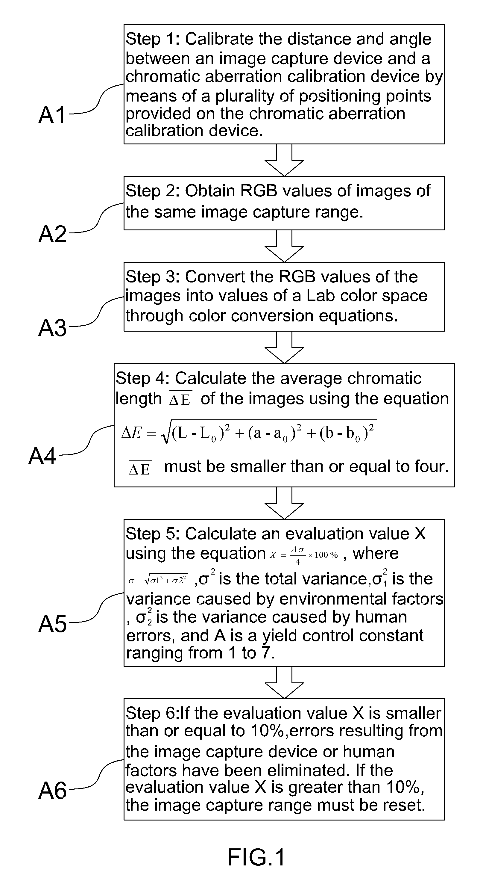 Method for eliminating chromatic aberration caused by an imaging environment and for testing stability of the imaging environment, and chromatic aberration calibration device for use with the same