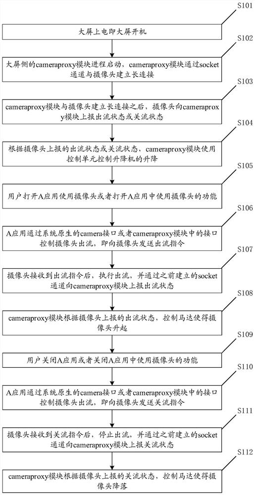 Camera control method and system and electronic equipment