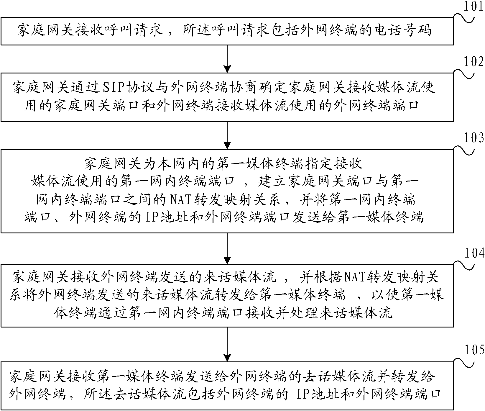 Media stream processing method and system and home gateway