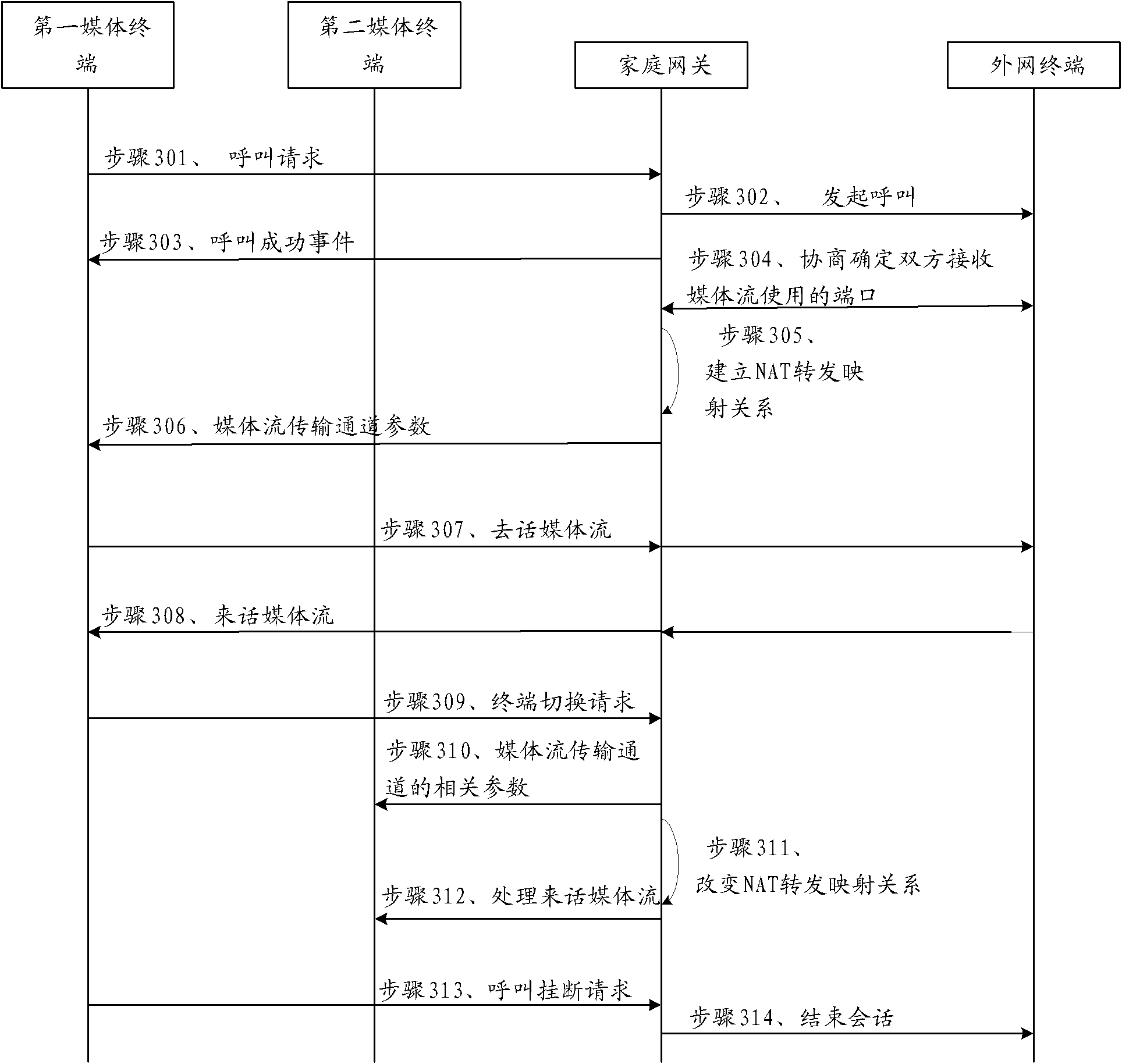 Media stream processing method and system and home gateway