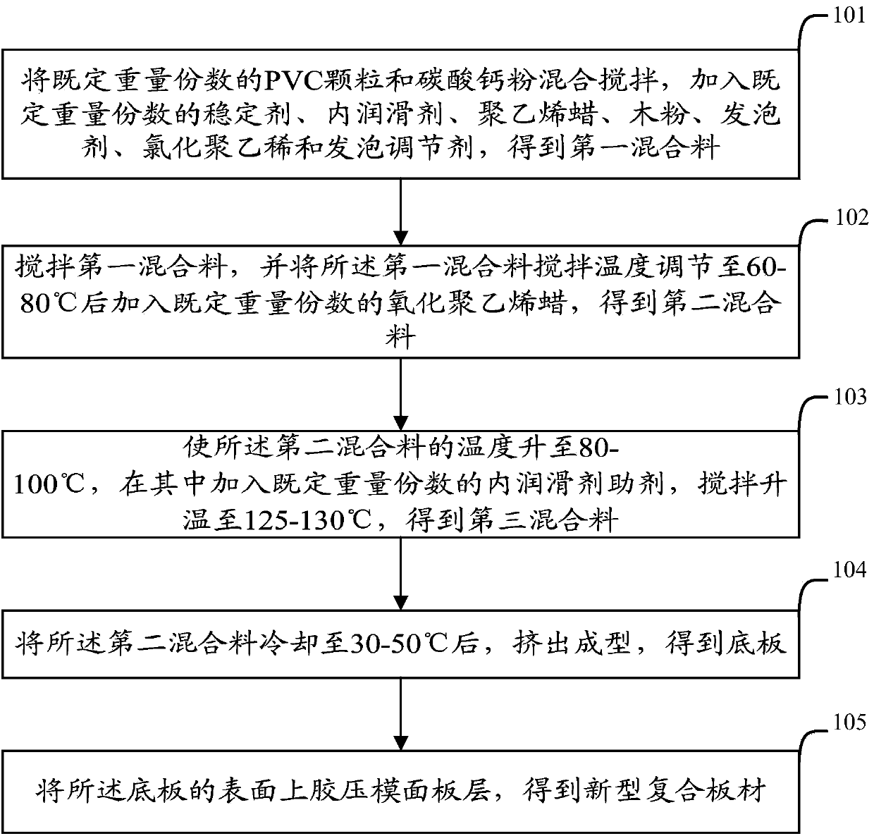 Novel composite board and preparation method thereof